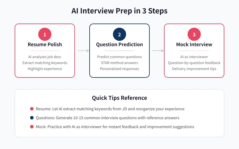 AI Interview Prep 3-Step Workflow