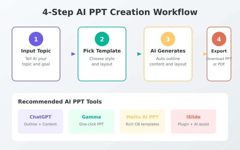 AI PPT 4-Step Workflow