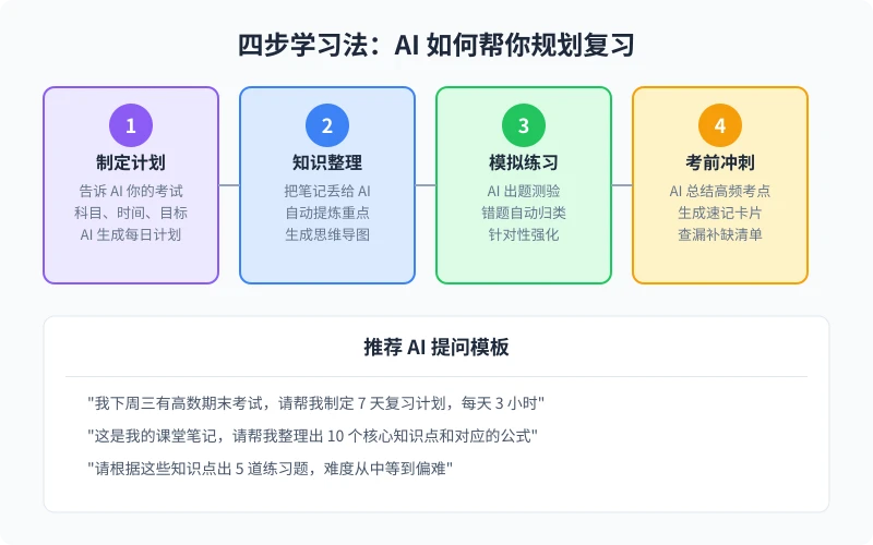 AI 学习四步法