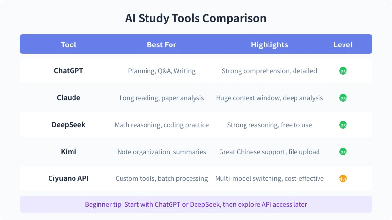 Comparison of AI Study Tools