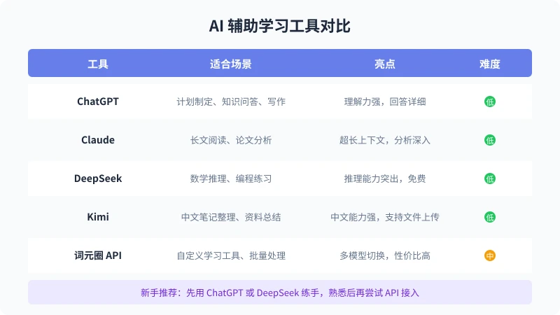 AI 学习工具对比