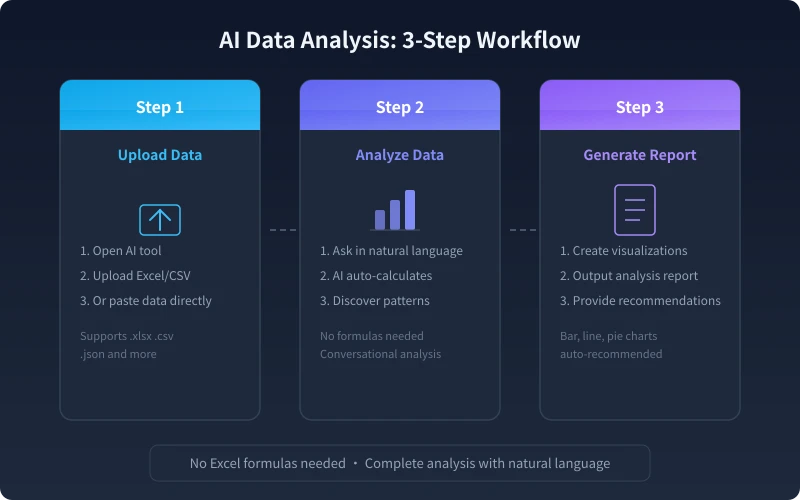 AI data analysis three-step workflow