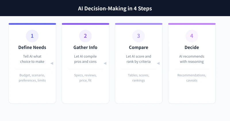 AI Decision-Making 4-Step Method