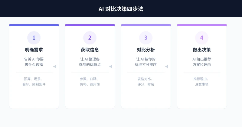 AI 对比决策四步法