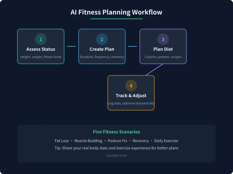 AI fitness plan creation process