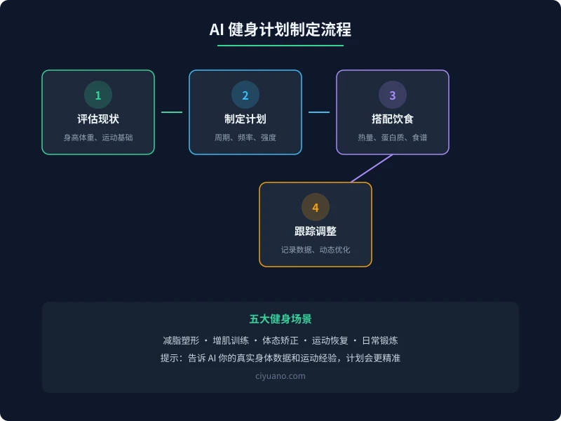 AI 健身计划制定流程