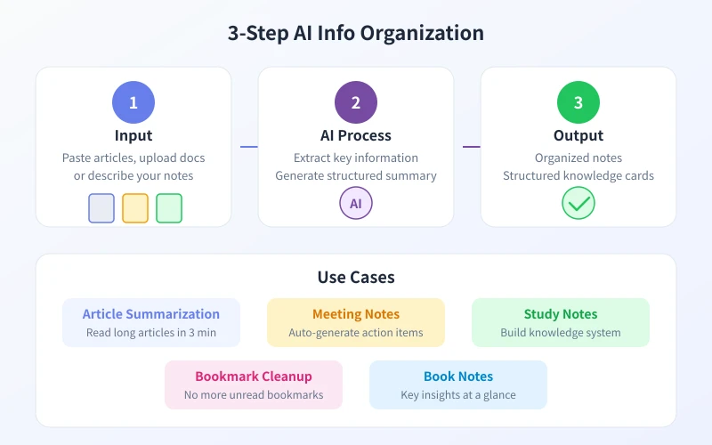 Three-step method for AI material organization