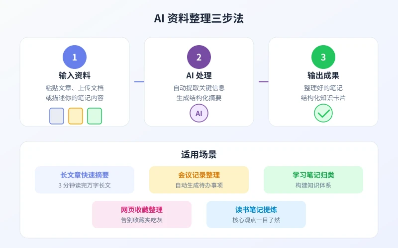 AI 资料整理三步法