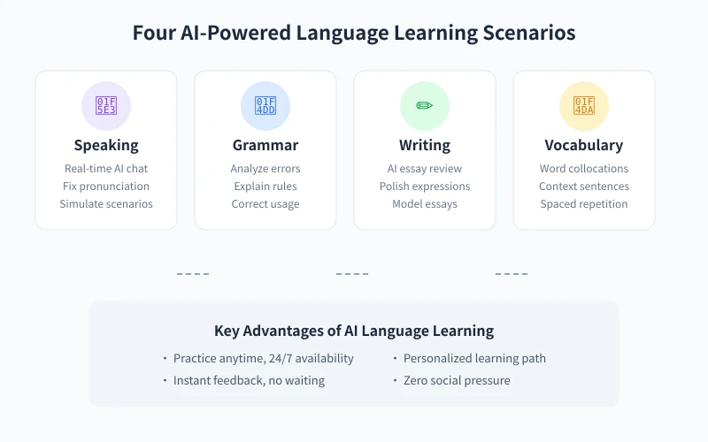 Four AI-Powered Language Learning Scenarios