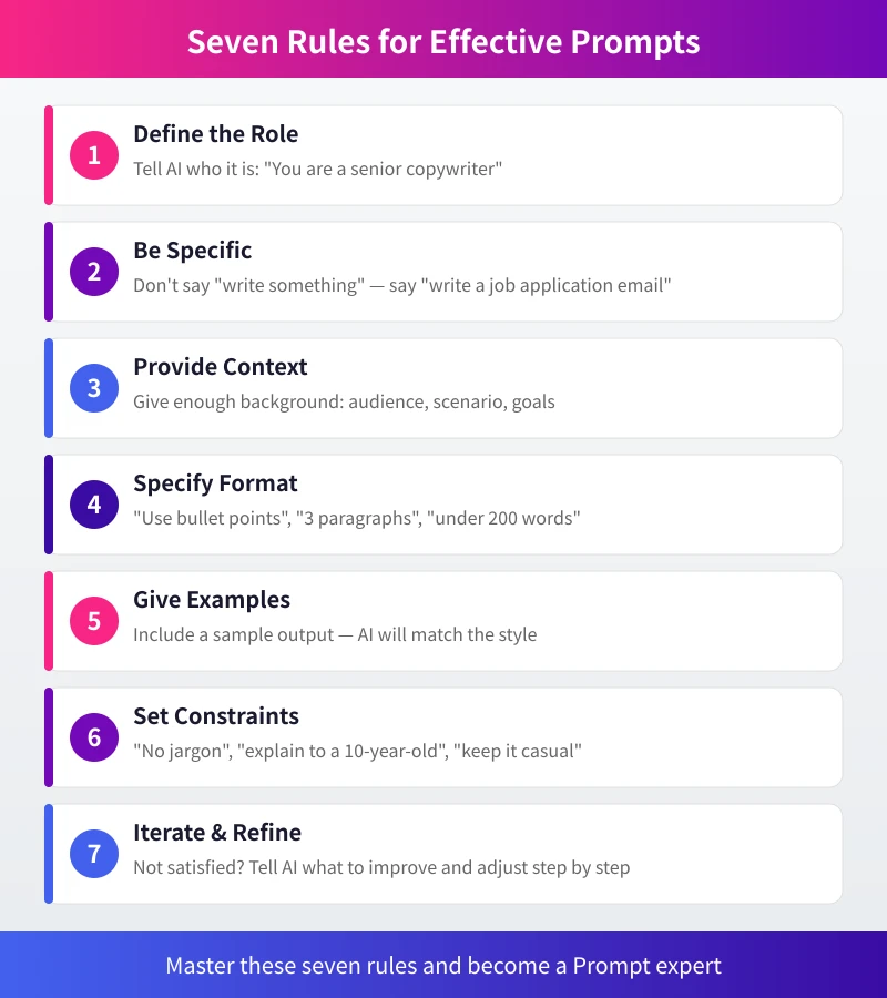 Illustration of the seven rules for effective prompts