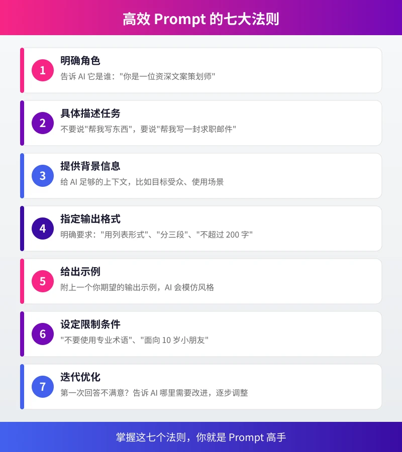 高效 Prompt 七大法则图解