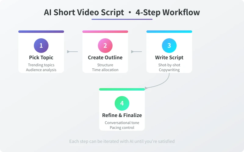 AI short video script creation four-step workflow