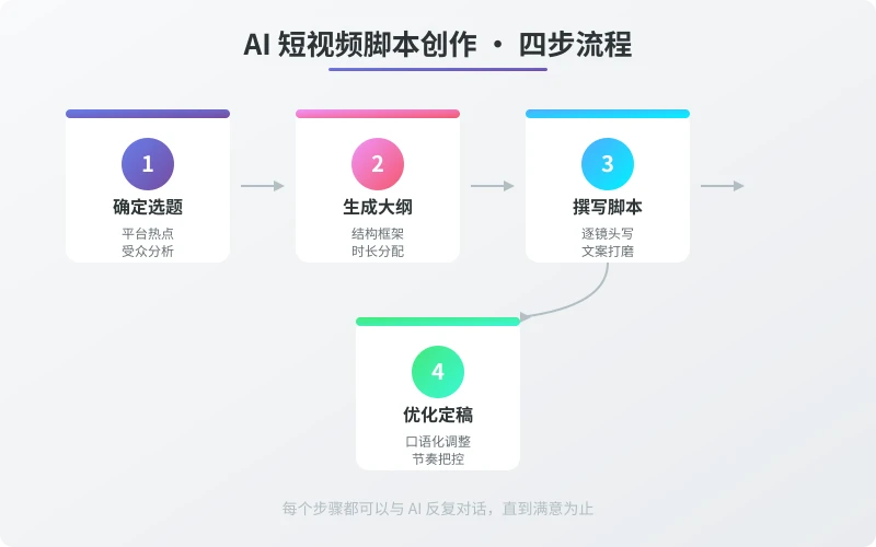 AI 短视频脚本创作四步流程