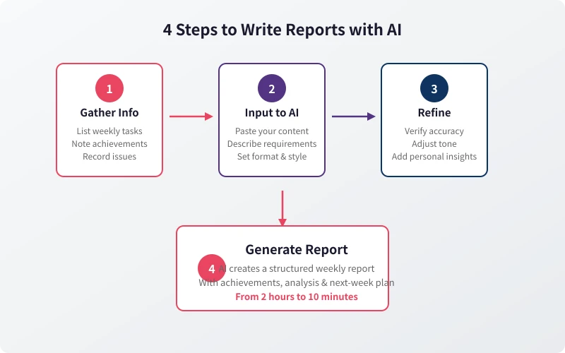 Four steps to using AI for a high-quality weekly report