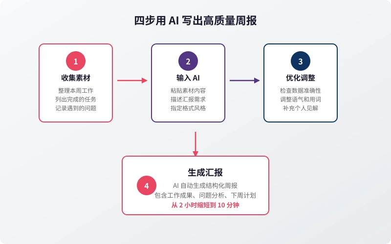 四步用 AI 写出高质量周报
