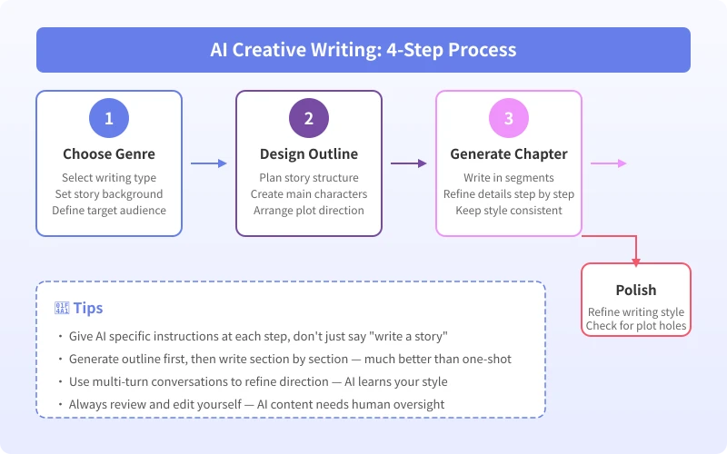 AI Creative Writing 4-Step Process