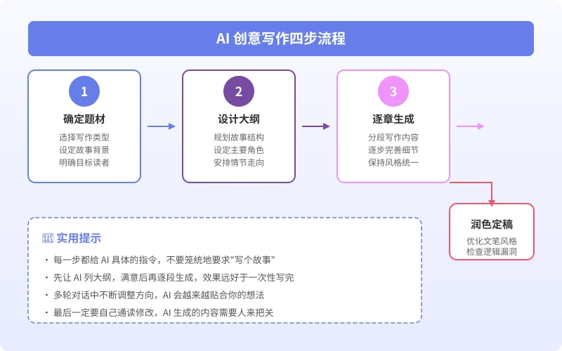 AI 创意写作四步流程图