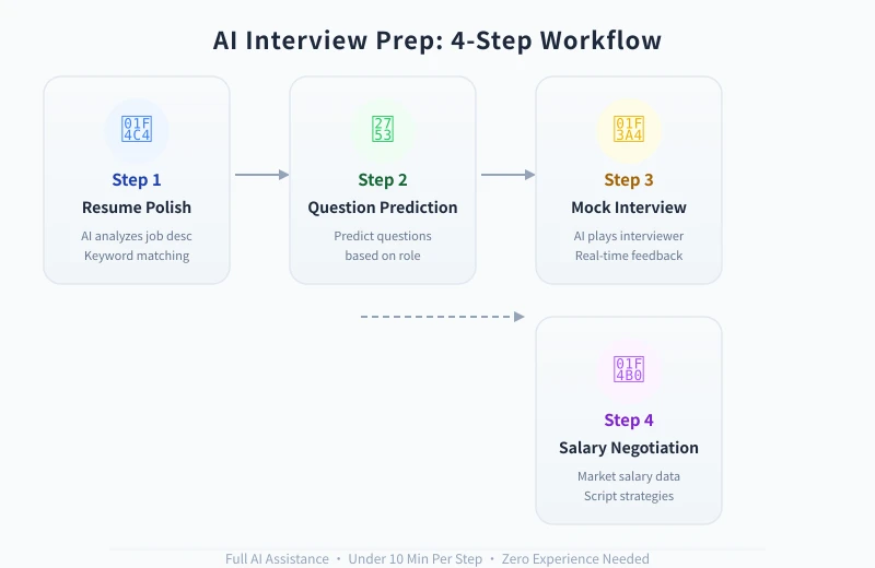 AI Interview Prep 4-Step Workflow