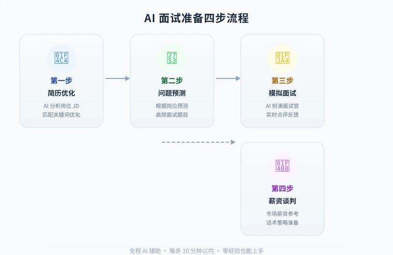 AI 面试准备四步流程