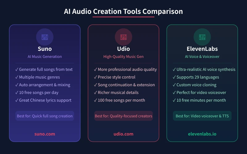 AI Audio Creation Tools Comparison