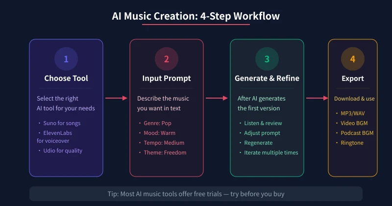 AI Music Creation Workflow
