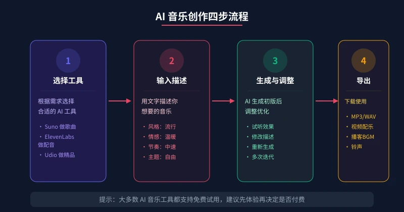 AI 音乐创作流程