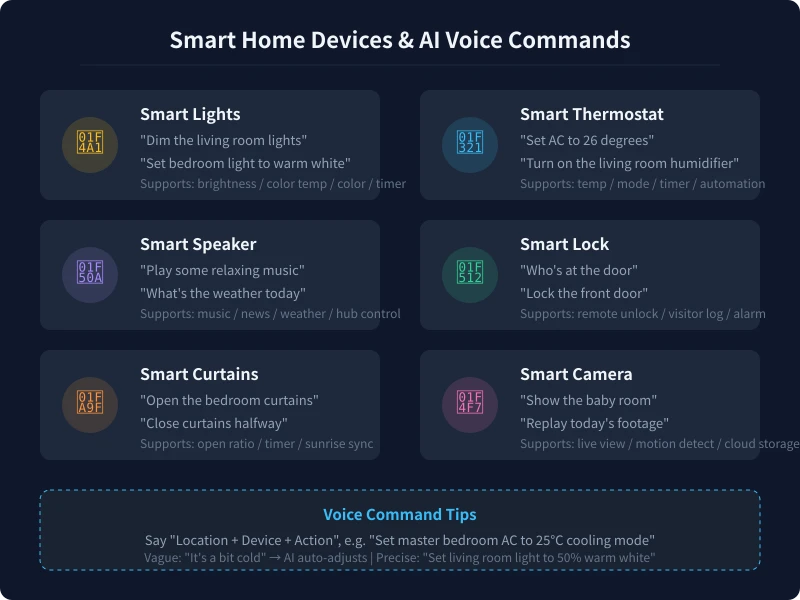 Smart Home Devices and AI Voice Commands