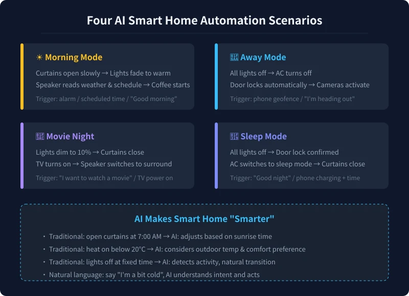 Four AI Smart Home Automation Scenarios