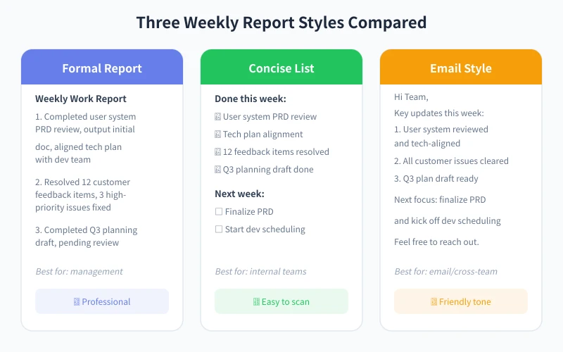 Three Weekly Report Styles Compared