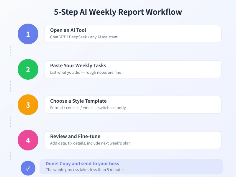 5-Step AI Weekly Report Workflow