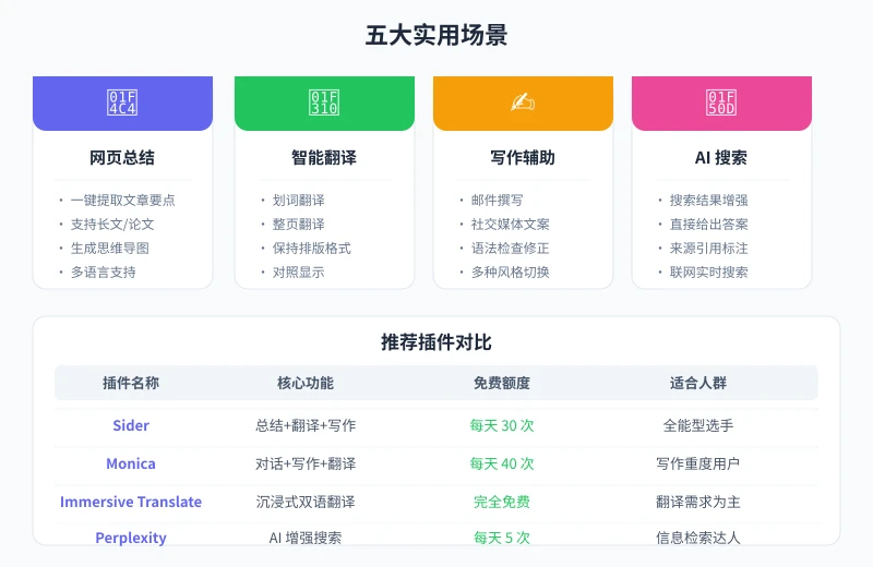 AI 浏览器插件五大实用场景与推荐对比