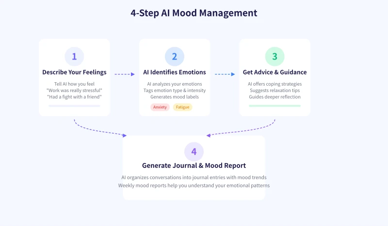 AI Mood Management Four-Step Method