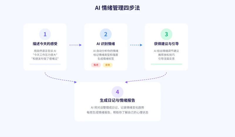 AI 情绪管理四步法