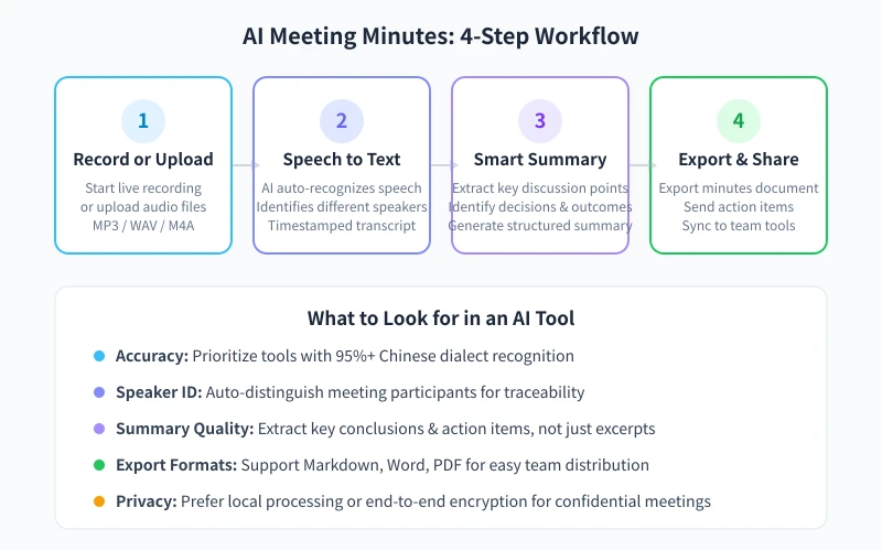 AI Meeting Notes 4-Step Workflow