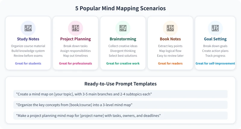 Five Common Mind Map Scenarios