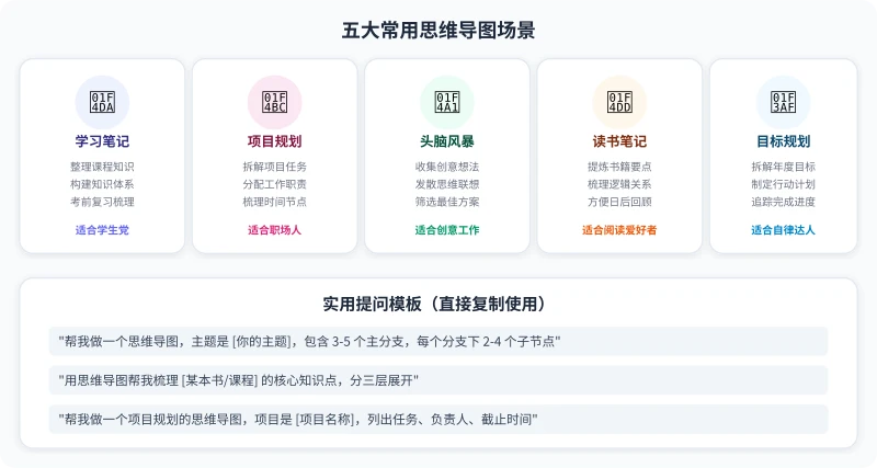 五大常用思维导图场景