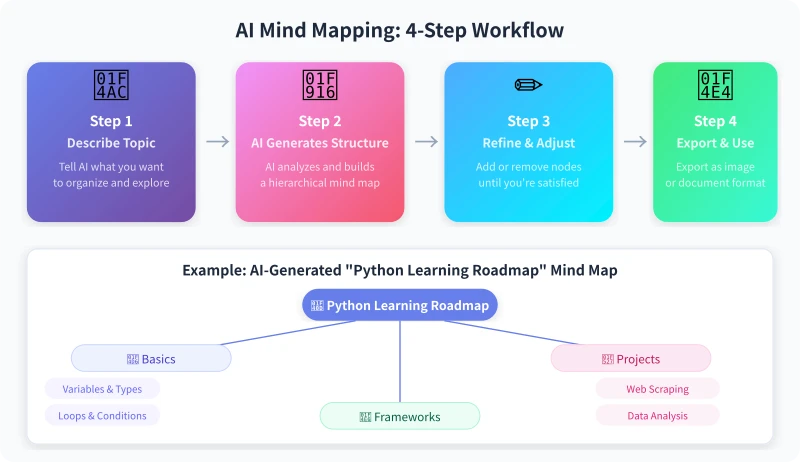 AI Mind Map Creation Four-Step Workflow