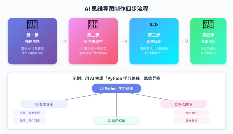 AI 思维导图制作四步流程