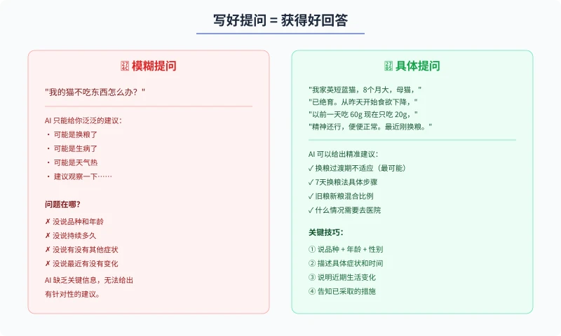 模糊提问 vs 具体提问对比