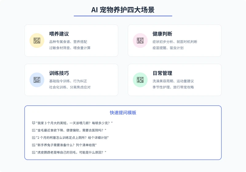 AI 宠物养护四大场景图