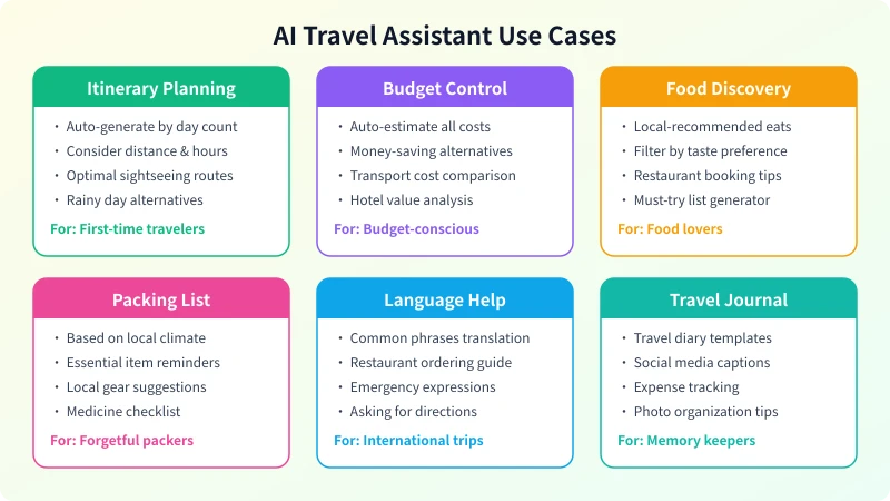 Practical scenarios for AI travel assistant