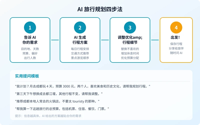 AI 旅行规划四步法