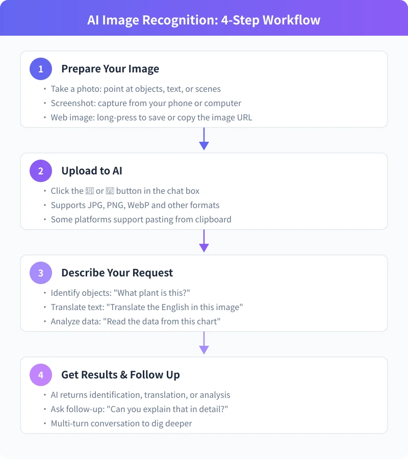 AI Image Recognition Four-Step Operation Process