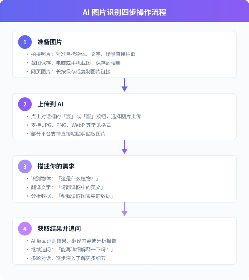 AI 图片识别四步操作流程