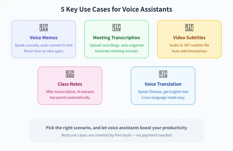 Five use cases for voice assistants