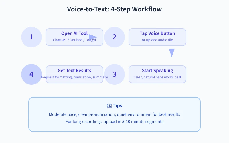Four-step voice-to-text workflow