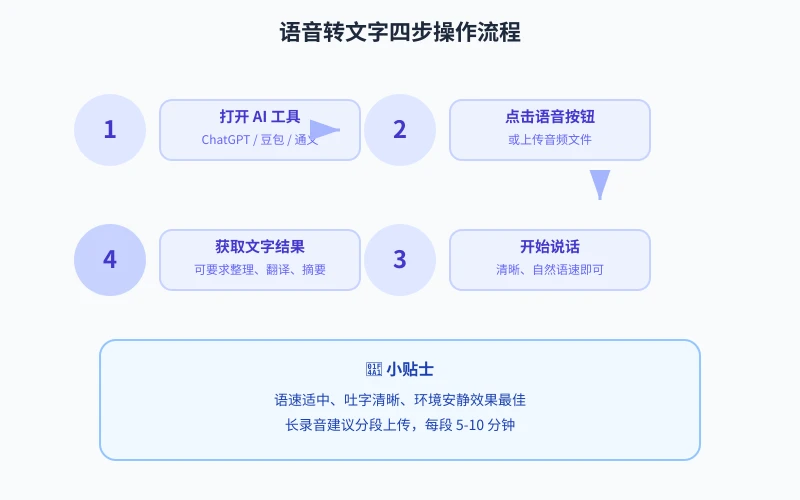 语音转文字四步操作流程