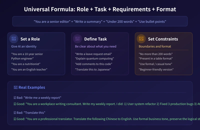 Universal AI questioning formula: Role + Task + Requirements + Format