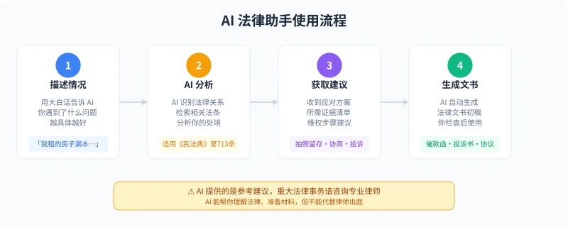 AI 法律助手使用流程