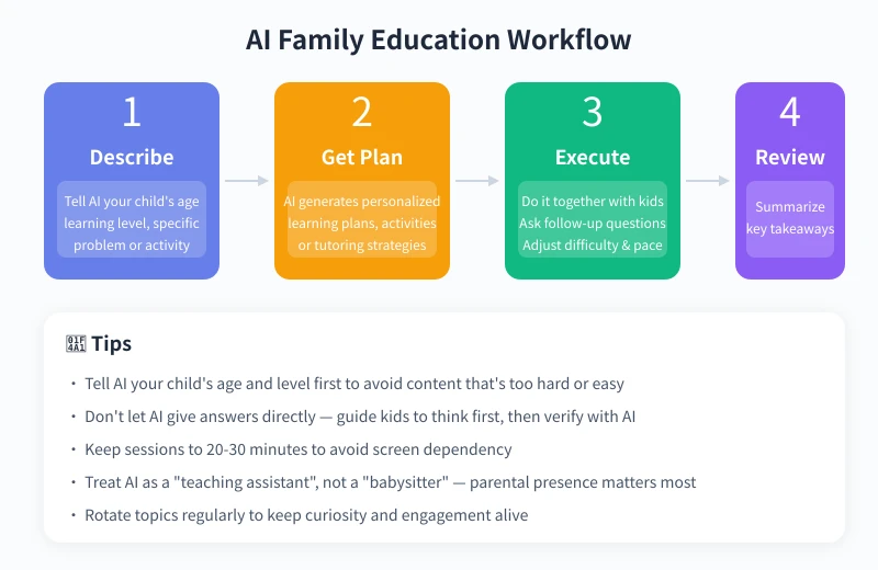 AI Family Education Workflow